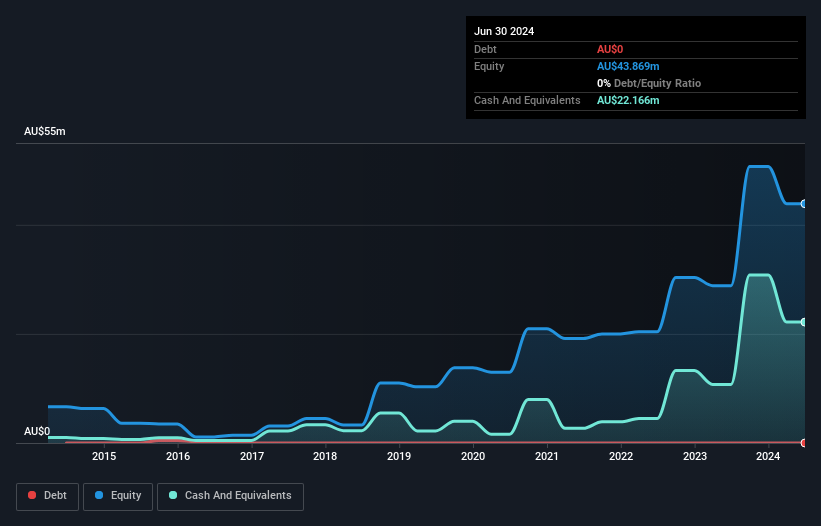 ASX:CAY Debt to Equity History and Analysis as at Jan 2025