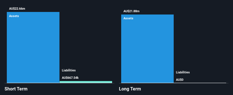 ASX:CAY Financial Position Analysis as at Dec 2024