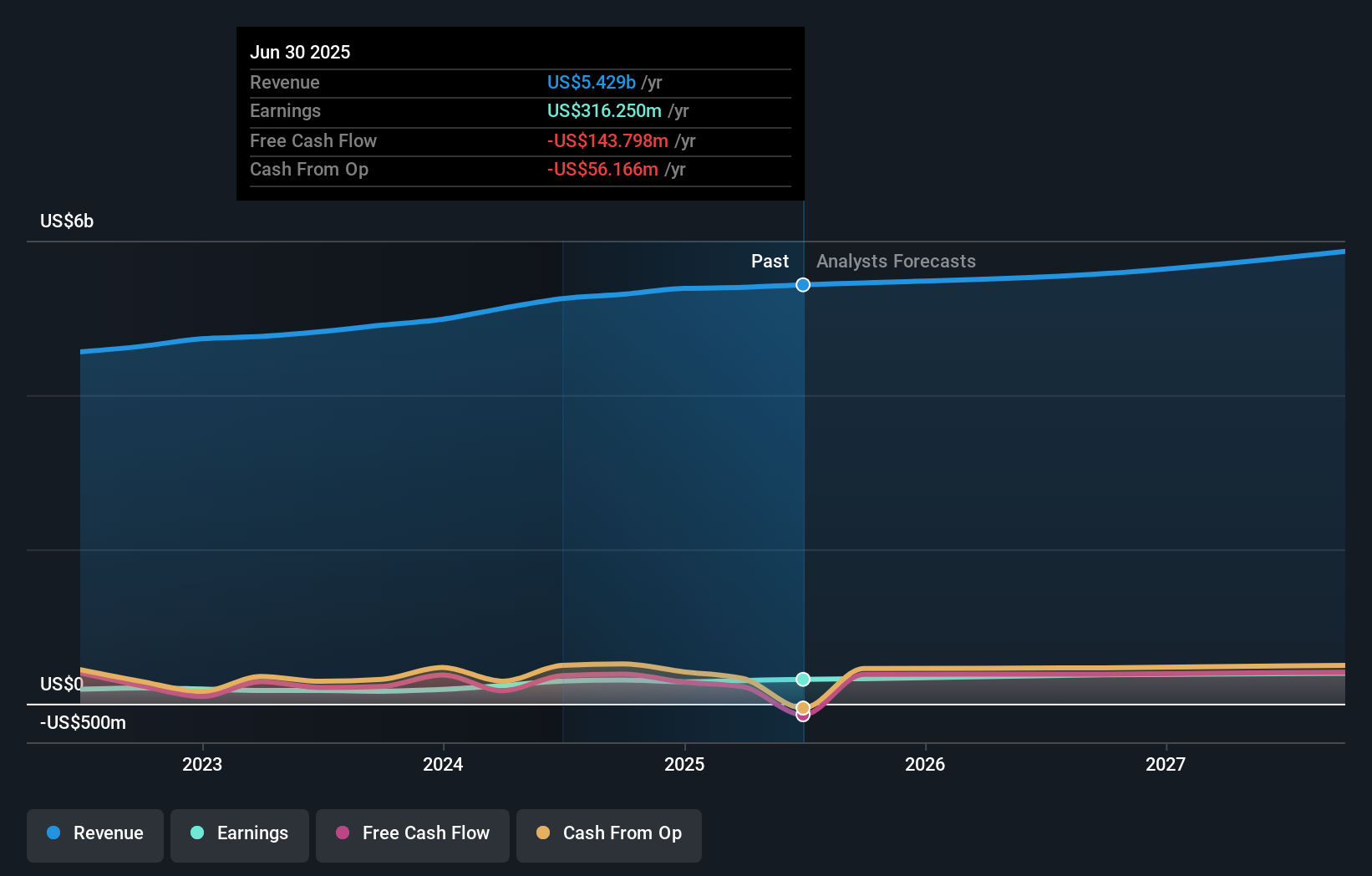 MMS Earnings & Revenue Growth as at Oct 2025