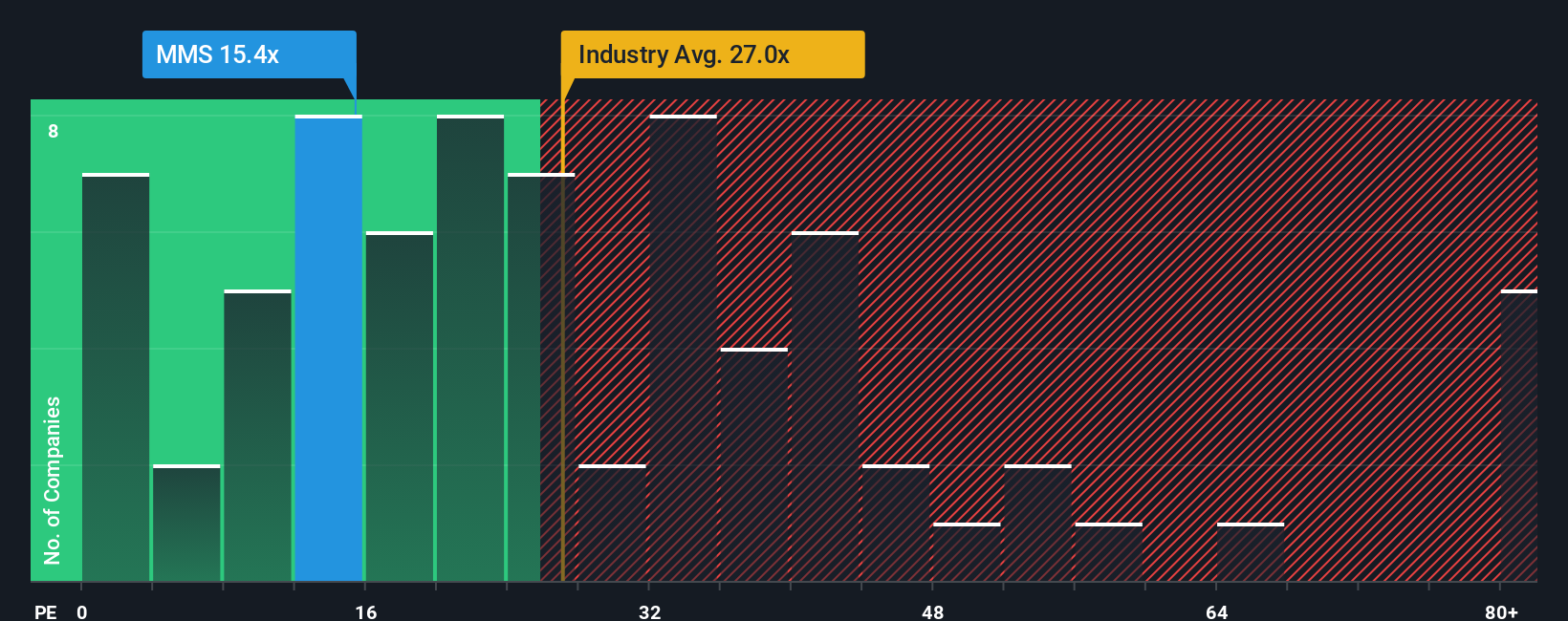 NYSE:MMS PE Ratio as at Oct 2025
