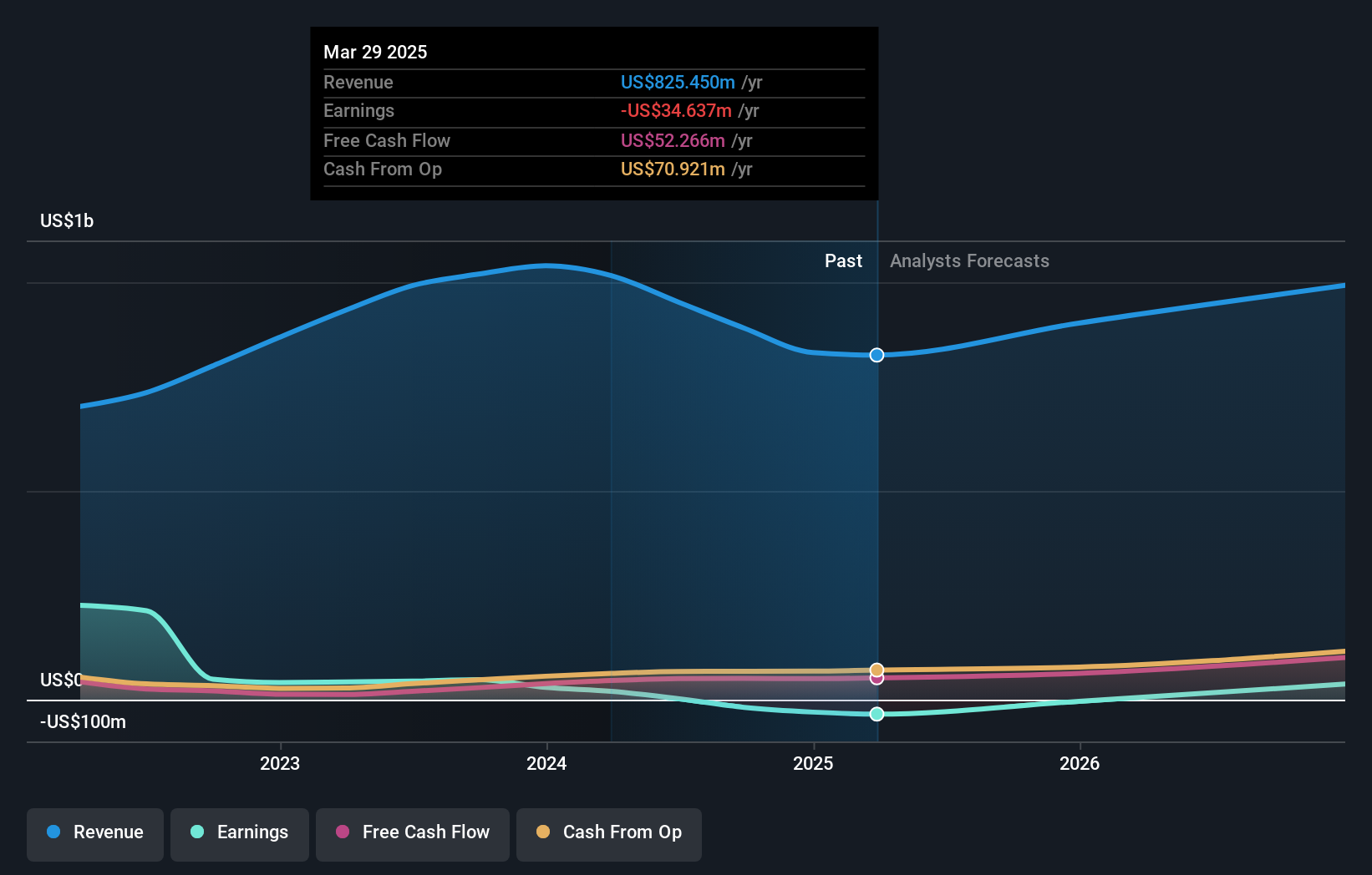 NYSE:CALX Earnings and Revenue Growth as at May 2025