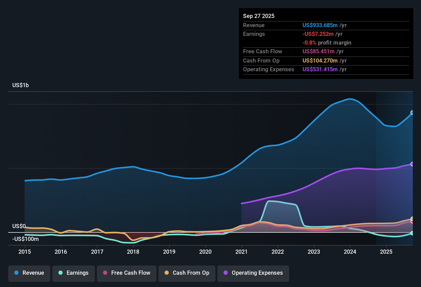 NYSE:CALX Earnings & Revenue History as at Oct 2025