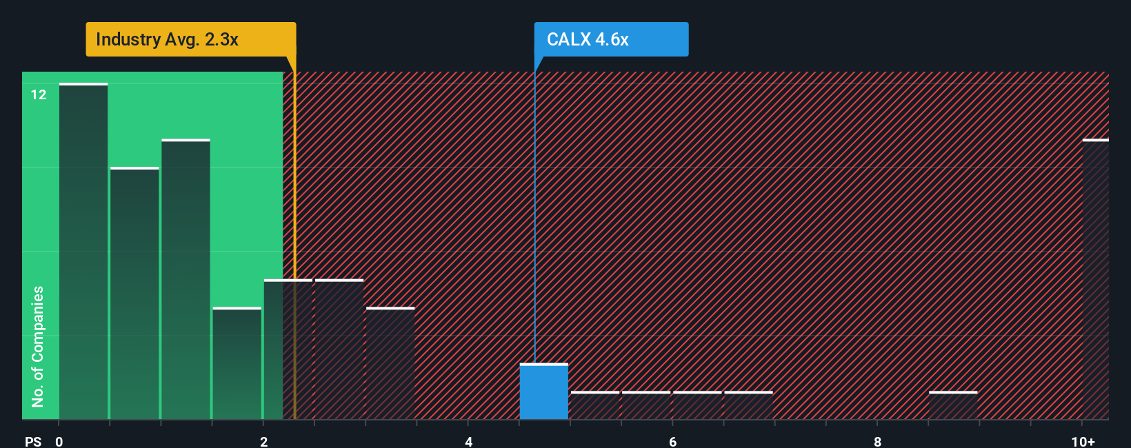 NYSE:CALX PS Ratio as at Oct 2025