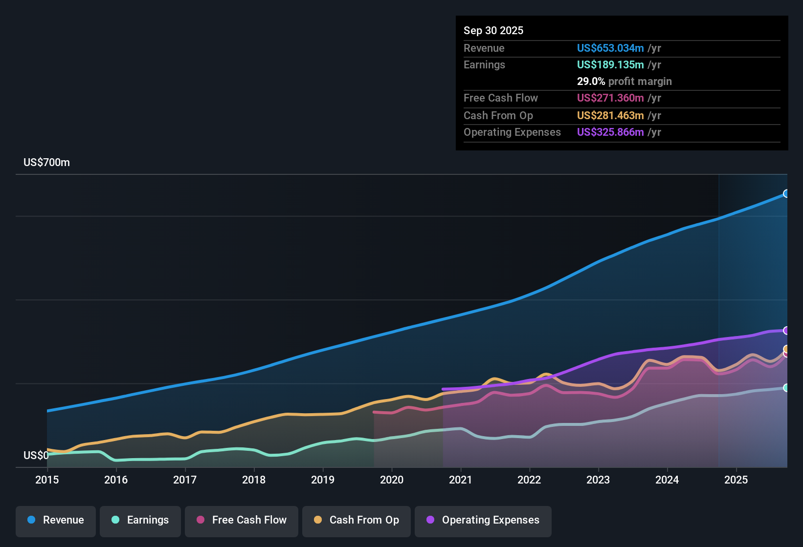 NasdaqGS:QLYS Earnings & Revenue History as at Nov 2025