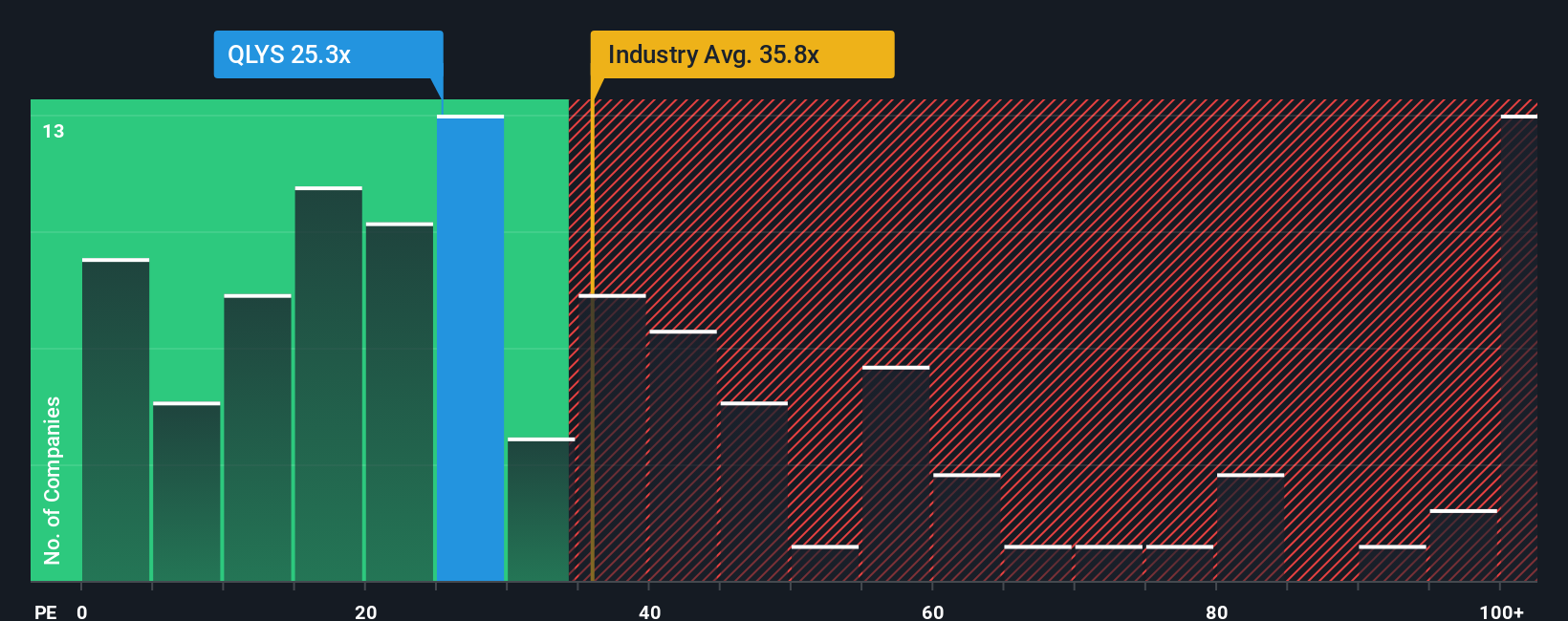 NasdaqGS:QLYS PE Ratio as at Oct 2025