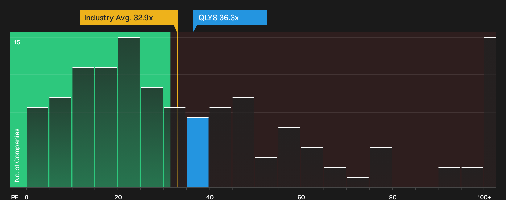 NasdaqGS:QLYS P/E Ratio as at Aug 2026