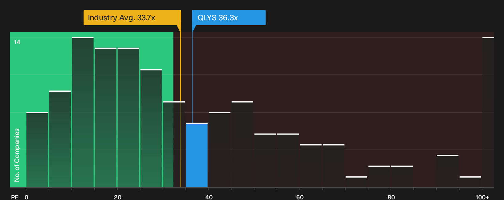 NasdaqGS:QLYS P/E Ratio as at Aug 2026