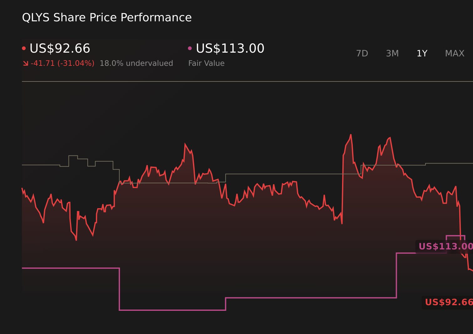 QLYS 1-Year Stock Price Chart