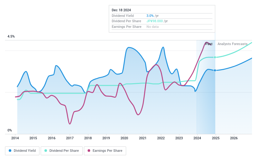 TSE:5101 Dividend History as at Dec 2024