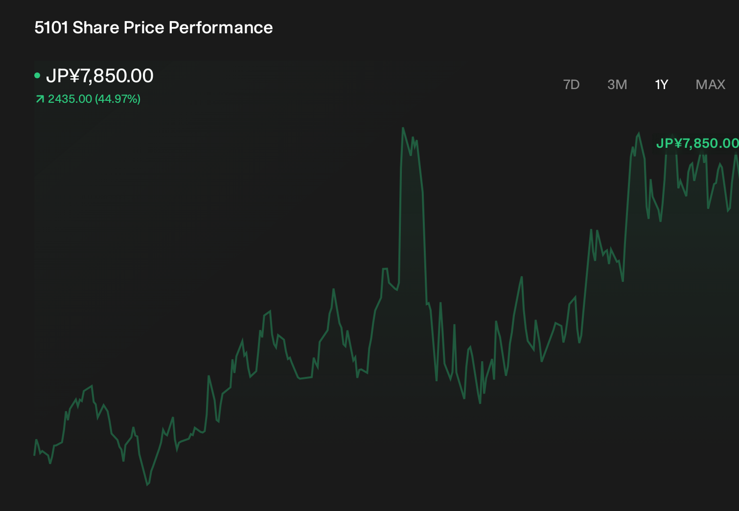 TSE:5101 1-Year Stock Price Chart