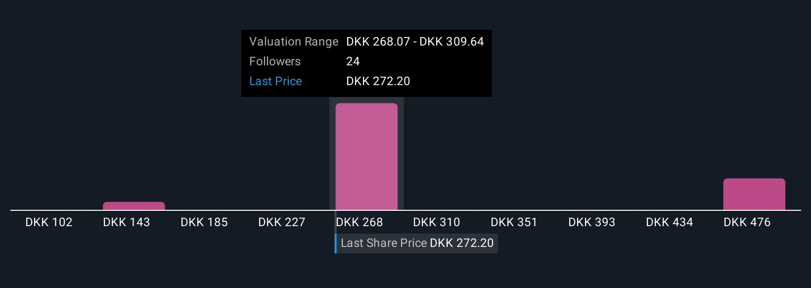 CPSE:DANSKE Community Fair Values as at Oct 2025