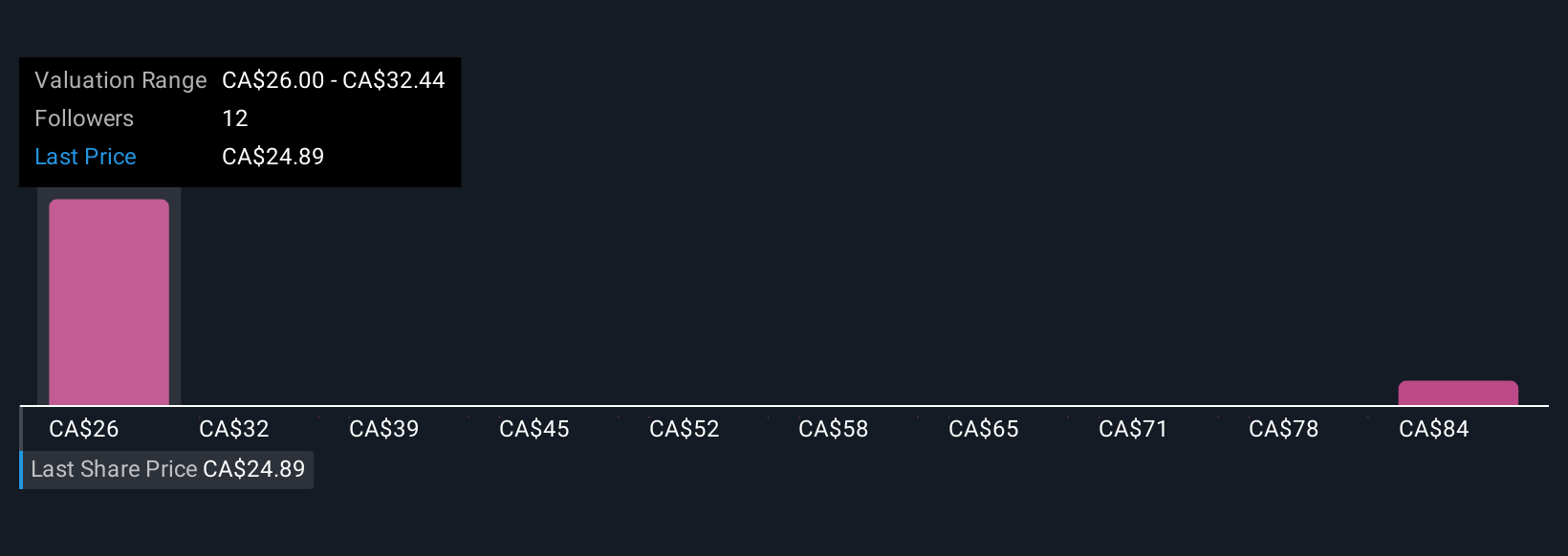TSX:TPZ Community Fair Values as at Oct 2025
