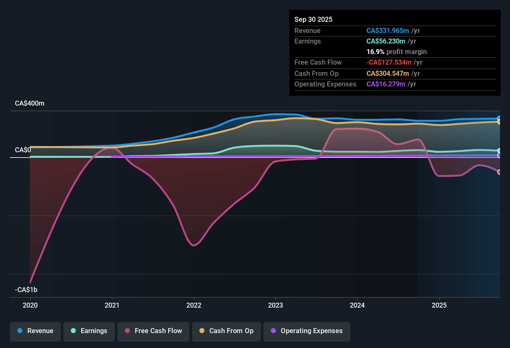 TSX:TPZ Earnings & Revenue History as at Nov 2025