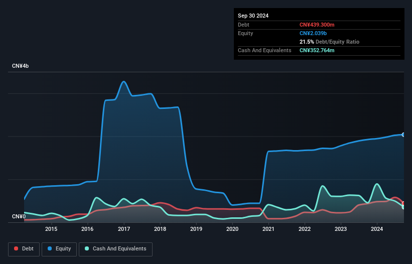 SZSE:300008 Debt to Equity History and Analysis as at Jan 2025