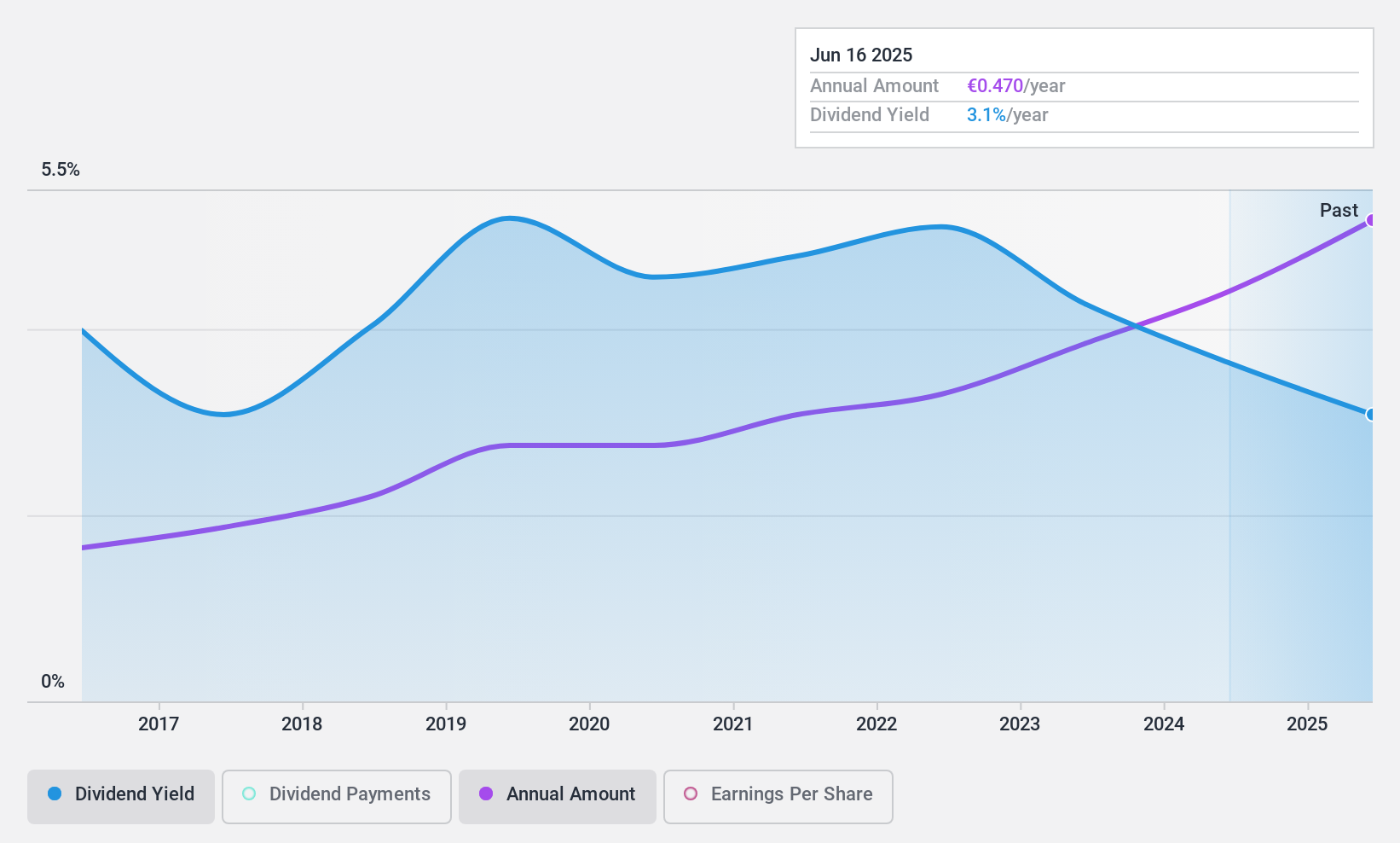 ENXTPA:VIL Dividend History as at Jul 2024