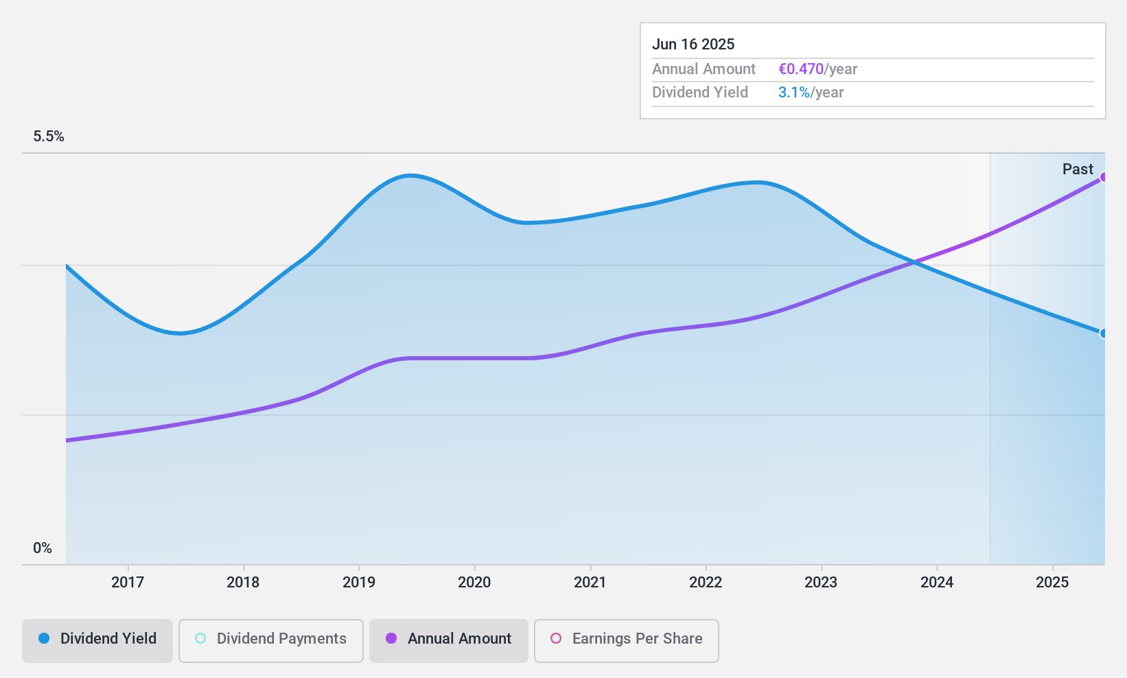 ENXTPA:VIL Dividend History as at Oct 2024