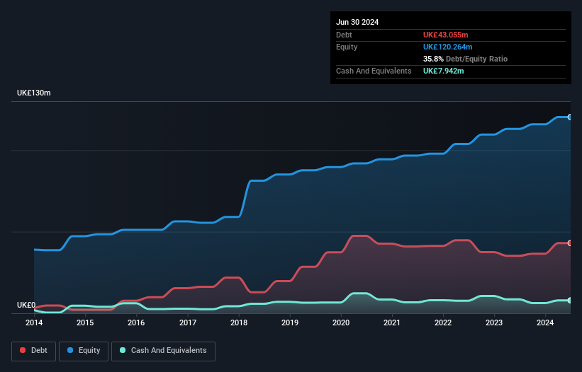 LSE:ZTF Debt to Equity History and Analysis as at Dec 2025
