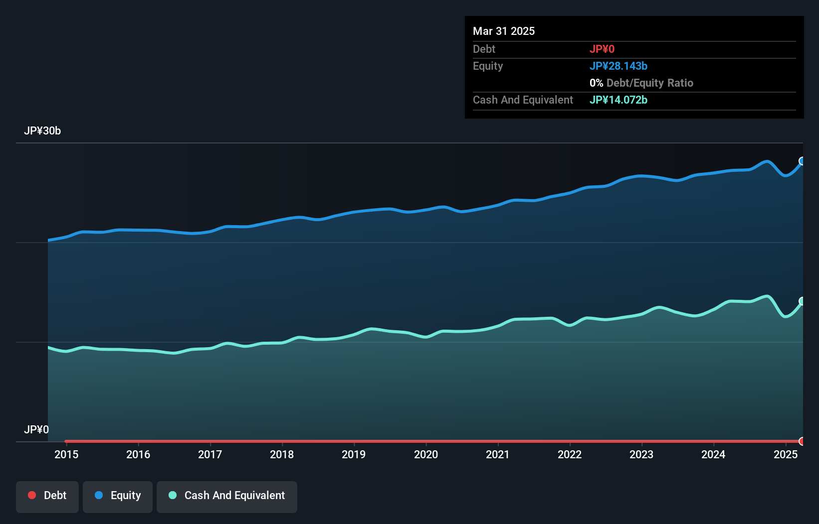 TSE:6834 Debt to Equity as at Jan 2025