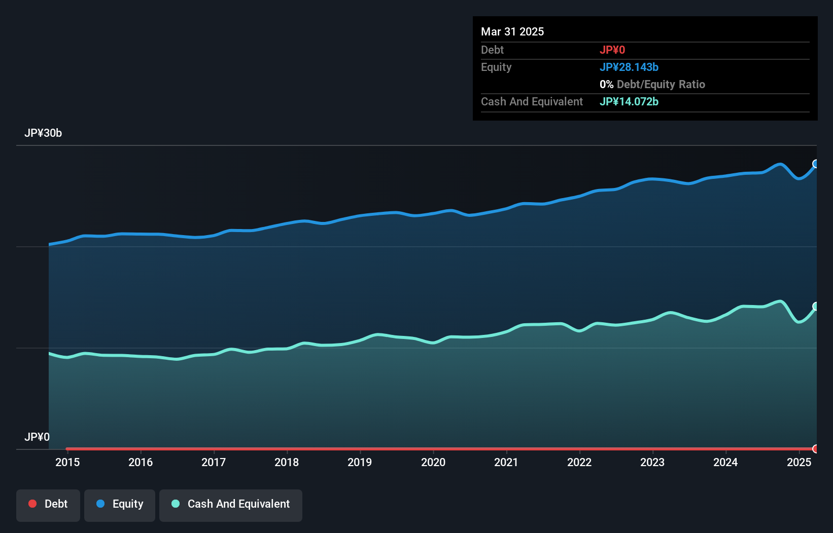 TSE:6834 Debt to Equity as at Dec 2024