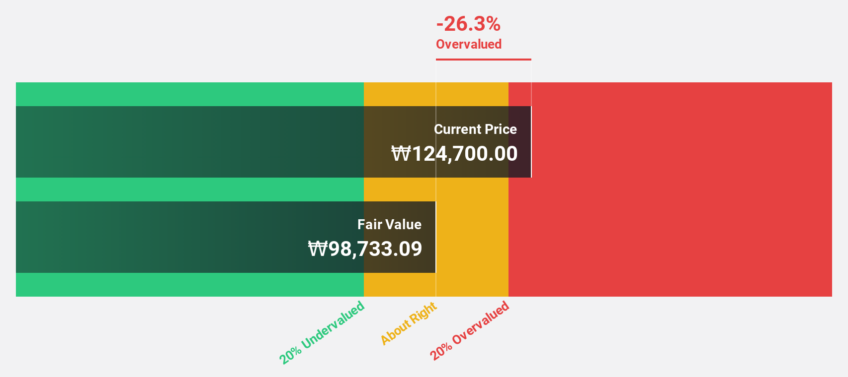 KOSDAQ:A041510 Discounted Cash Flow as at Dec 2024