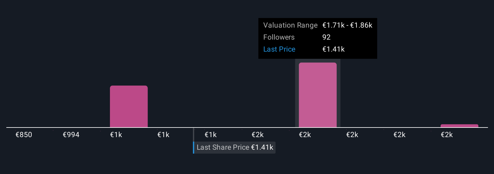 ENXTAM:ADYEN Community Fair Values as at Oct 2025