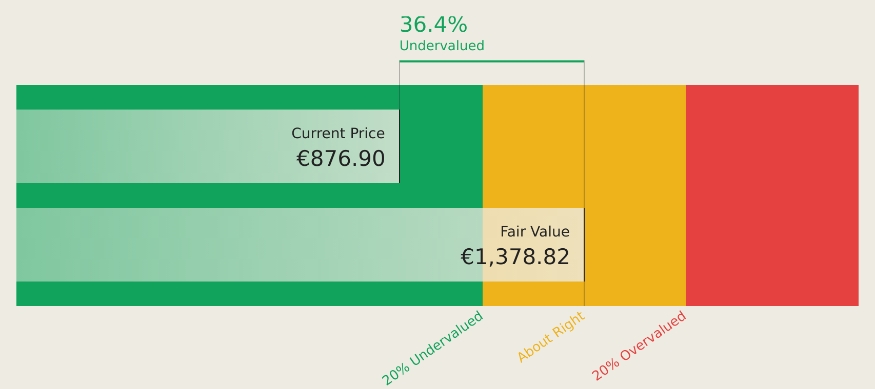 ENXTAM:ADYEN Discounted Cash Flow as at Jul 2026