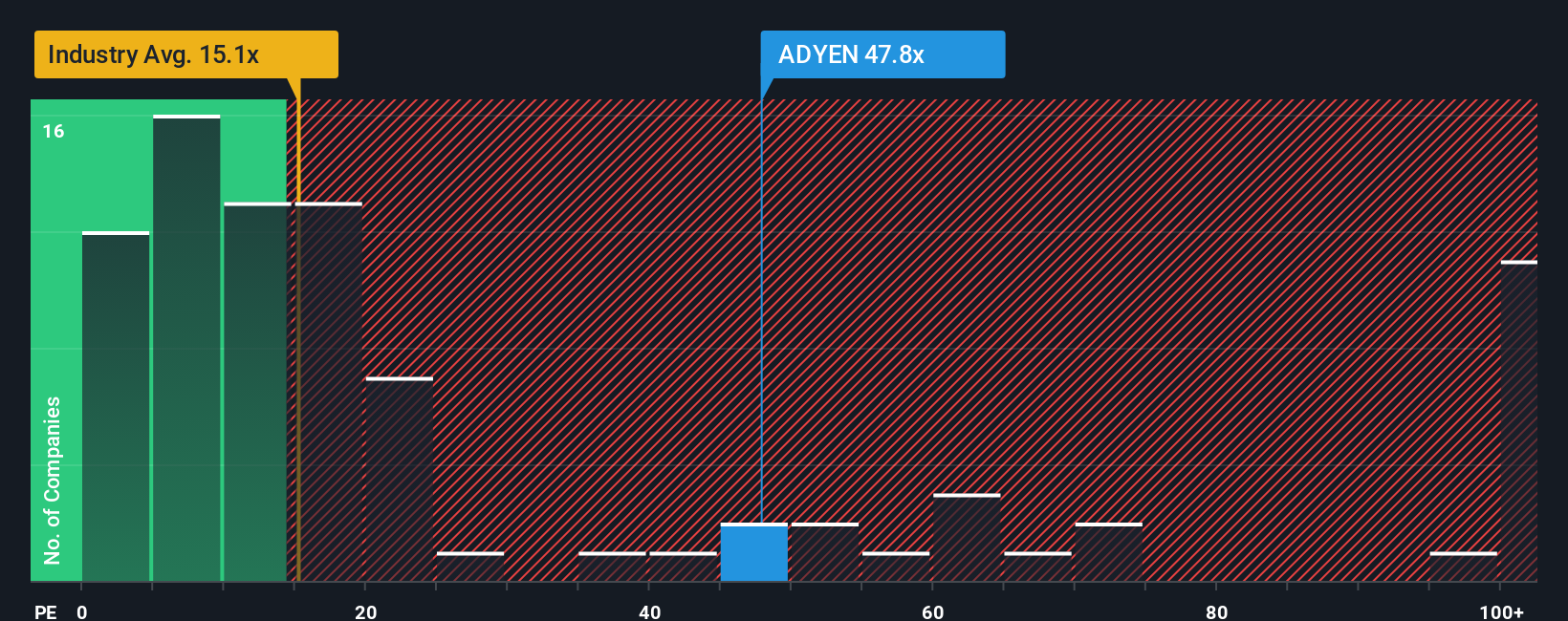 ENXTAM:ADYEN PE Ratio as at Oct 2025