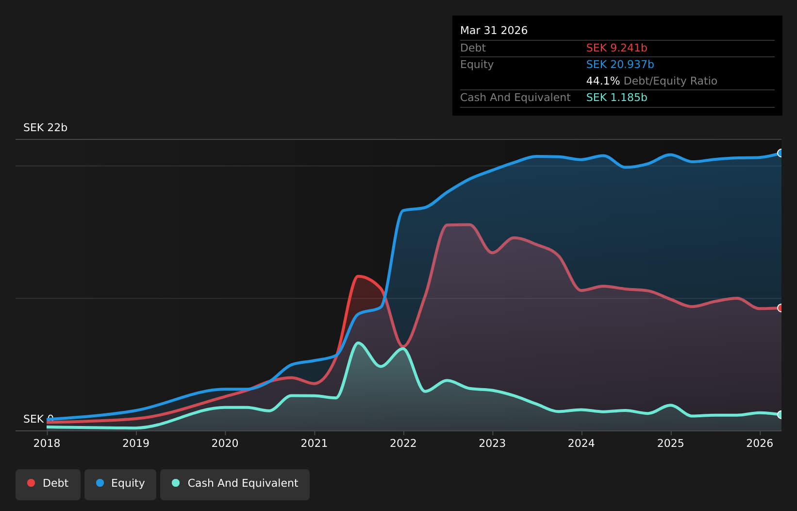 OM:STOR B Debt to Equity as at Jul 2026