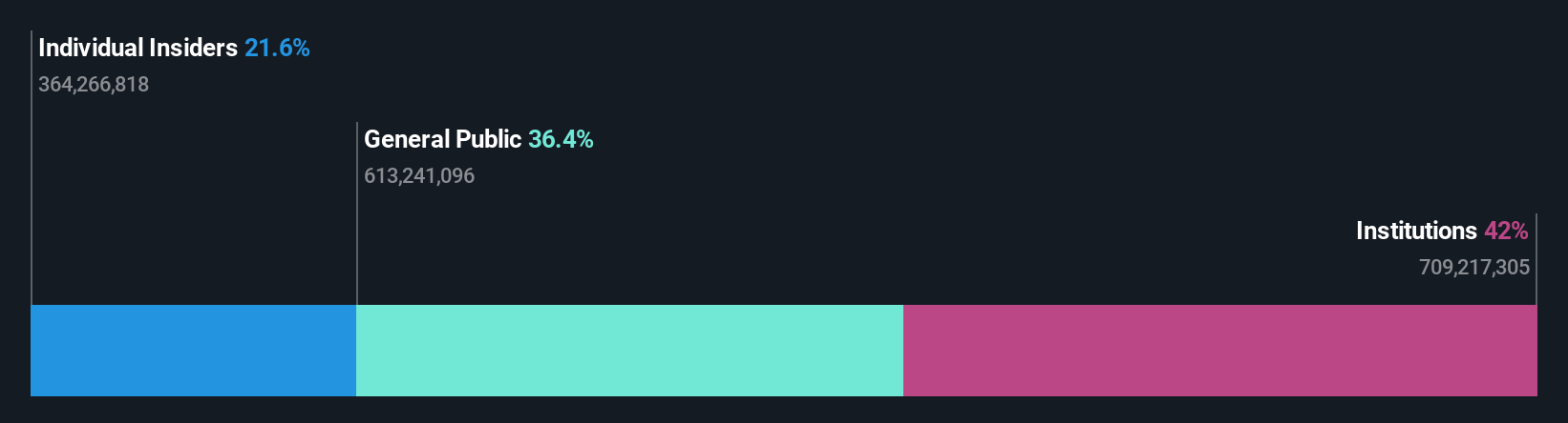 OM:STOR B Ownership Breakdown as at Jun 2024