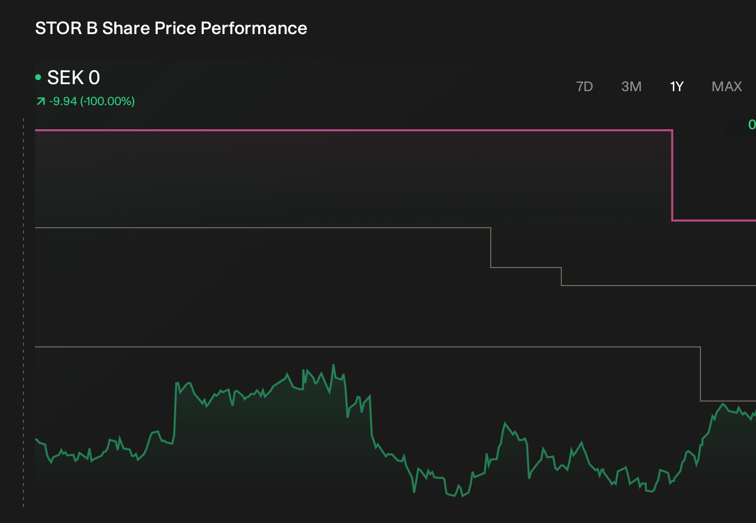 OM:STOR B 1-Year Stock Price Chart