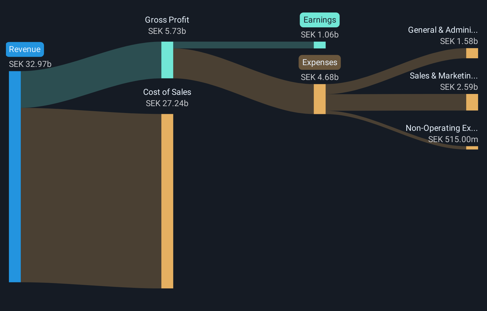 OM:STOR B Revenue & Expenses Breakdown as at Nov 2025