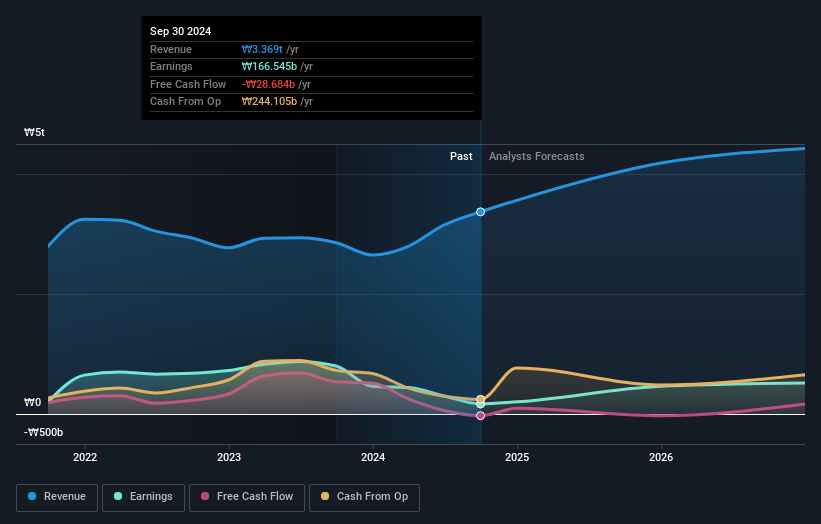 KOSE:A010060 Earnings and Revenue Growth as at Nov 2024