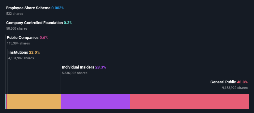 KOSE:A010060 Ownership Breakdown as at Dec 2024