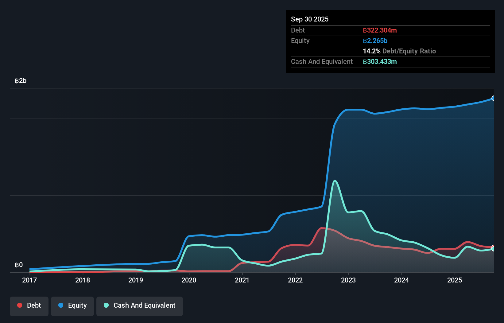 SET:IP Debt to Equity History and Analysis as at Dec 2025
