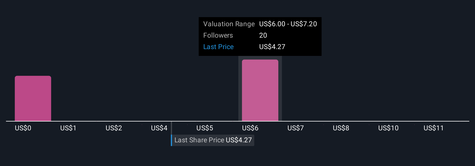 RZLV Community Fair Values as at Sep 2025