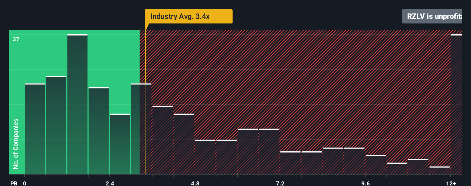 NasdaqGM:RZLV PB Ratio as at Sep 2025