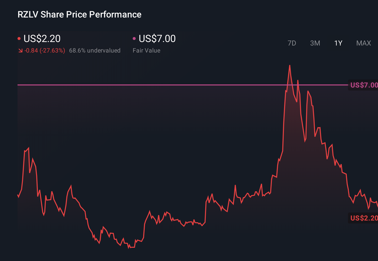 RZLV 1-Year Stock Price Chart