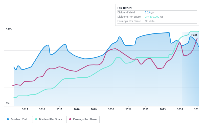 TSE:1736 Dividend History as at Feb 2025