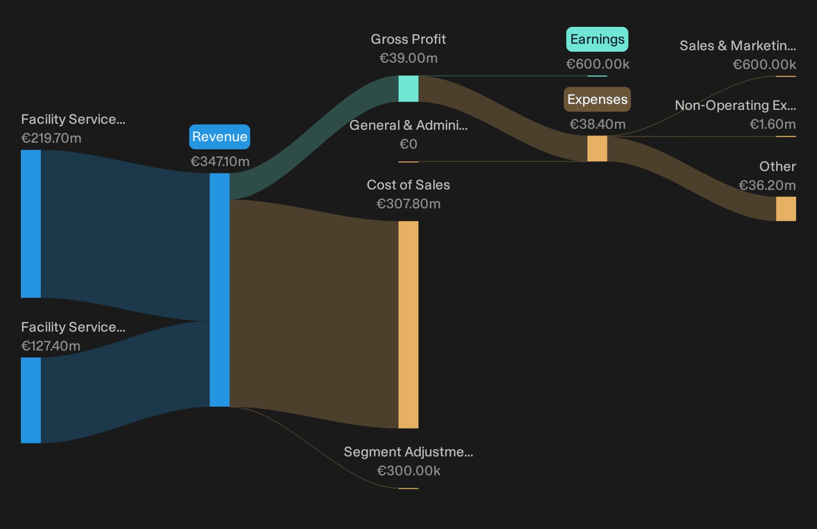 HLSE:LUOTEA Revenue & Expenses Breakdown as at Aug 2026