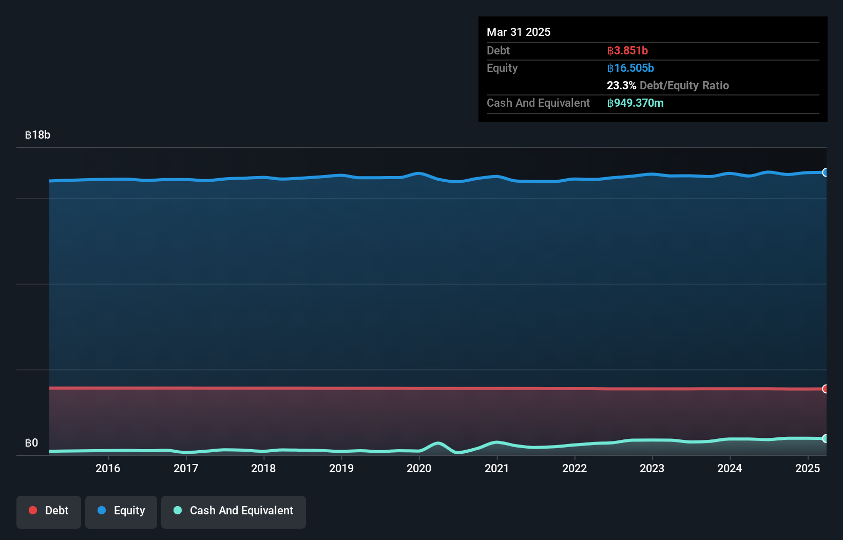 SET:IMPACT Debt to Equity as at Nov 2024