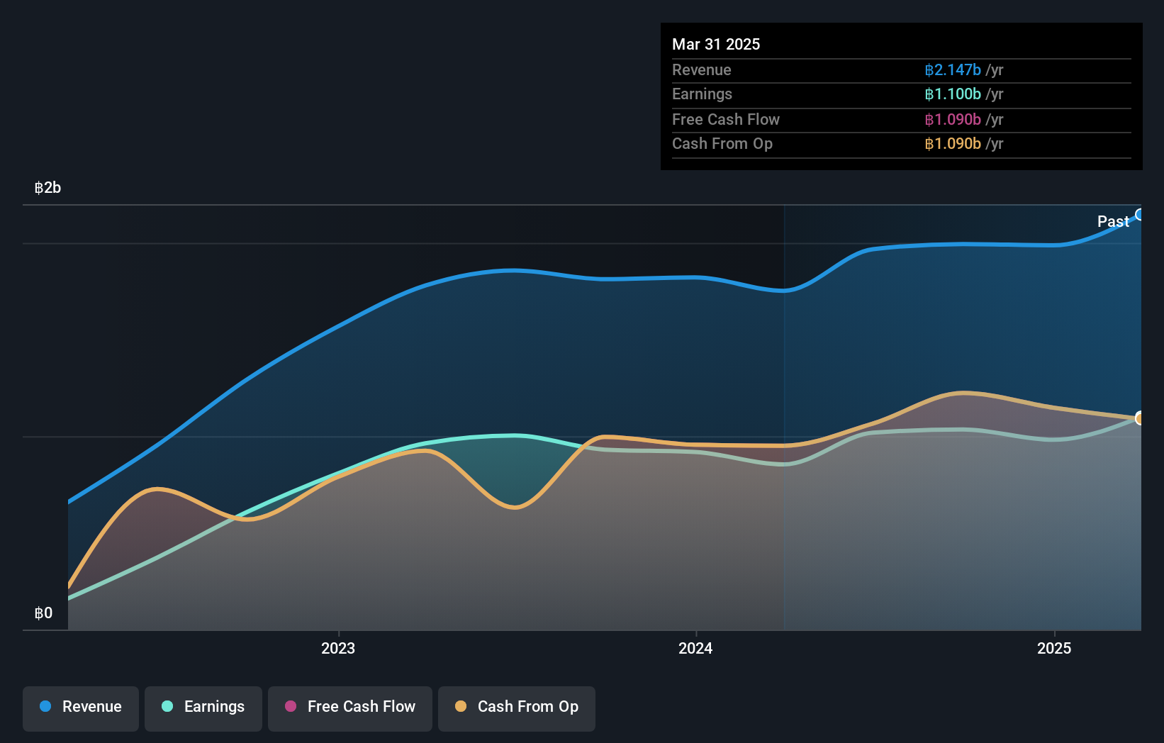 SET:IMPACT Earnings and Revenue Growth as at Jan 2025