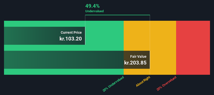 CPSE:DFDS Share price vs Value as at Mar 2025