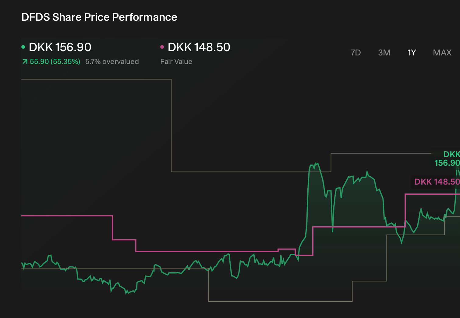 CPSE:DFDS 1-Year Stock Price Chart