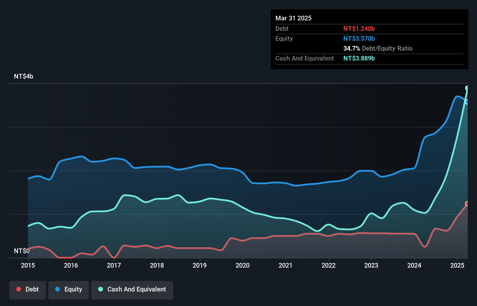 TWSE:6442 Debt to Equity as at Jul 2025
