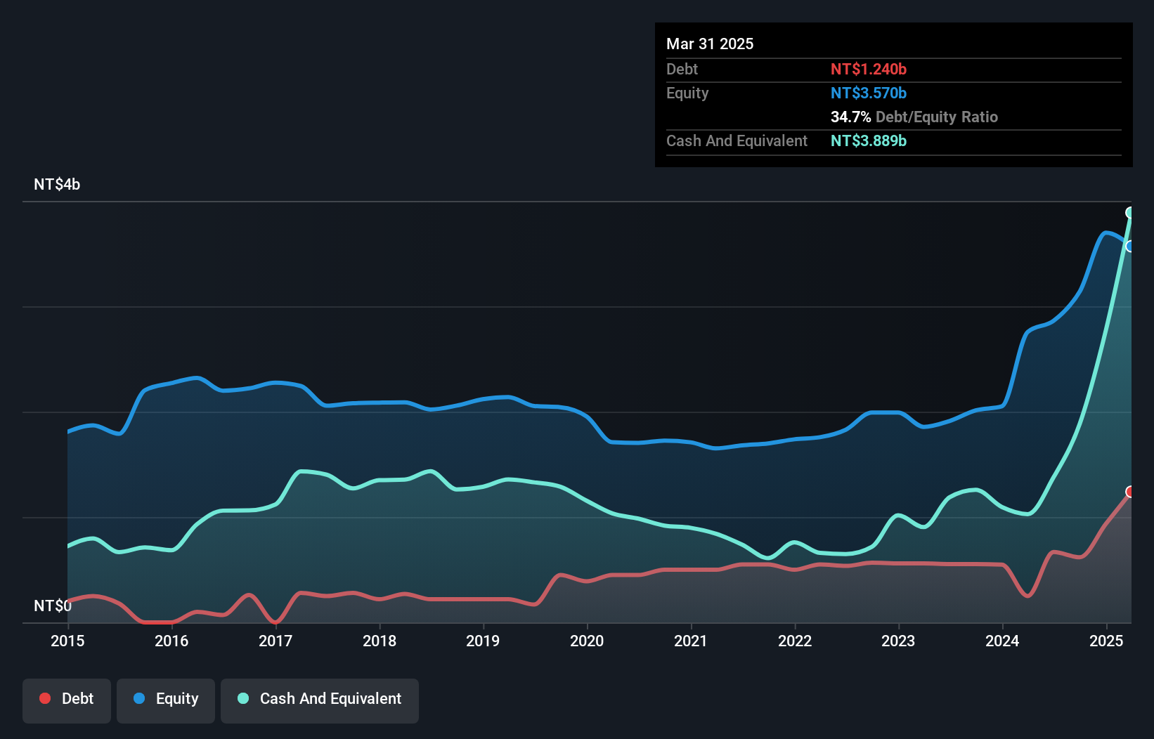 TWSE:6442 Debt to Equity as at Jan 2025