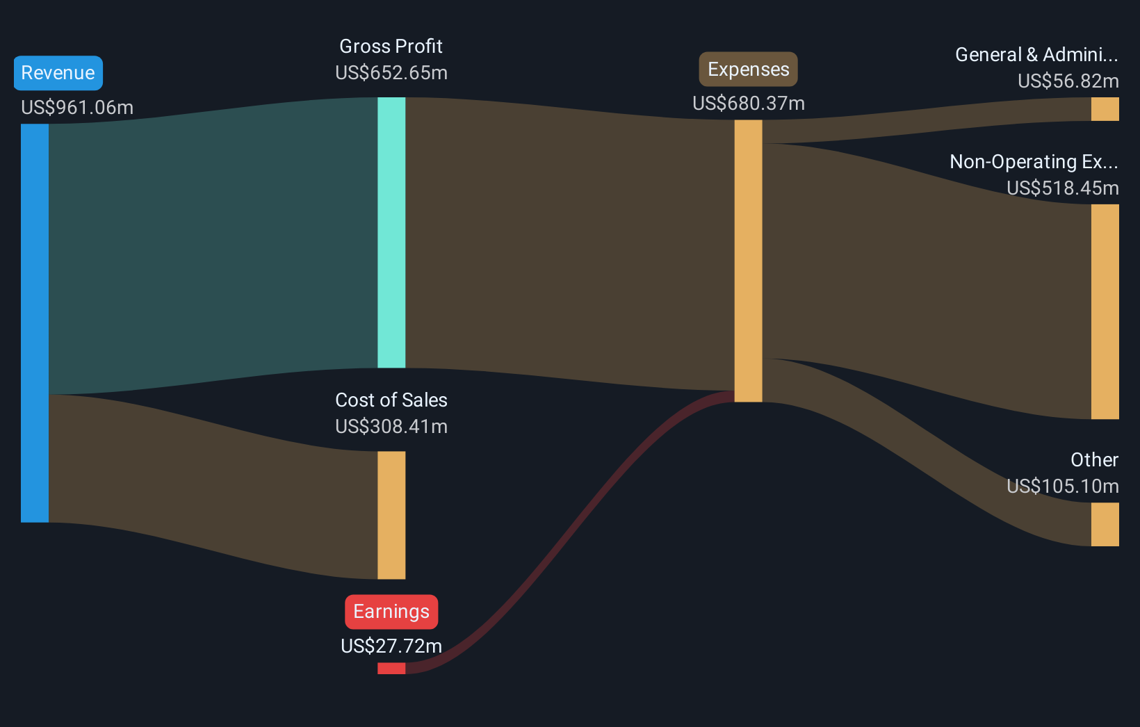 OB:OKEA Revenue & Expenses Breakdown as at Nov 2025