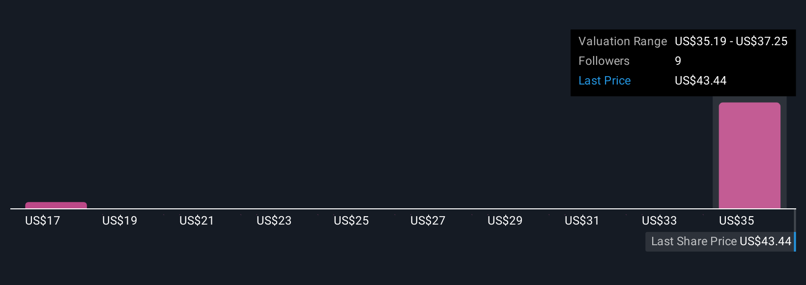 NasdaqGS:SPNS Community Fair Values as at Sep 2025