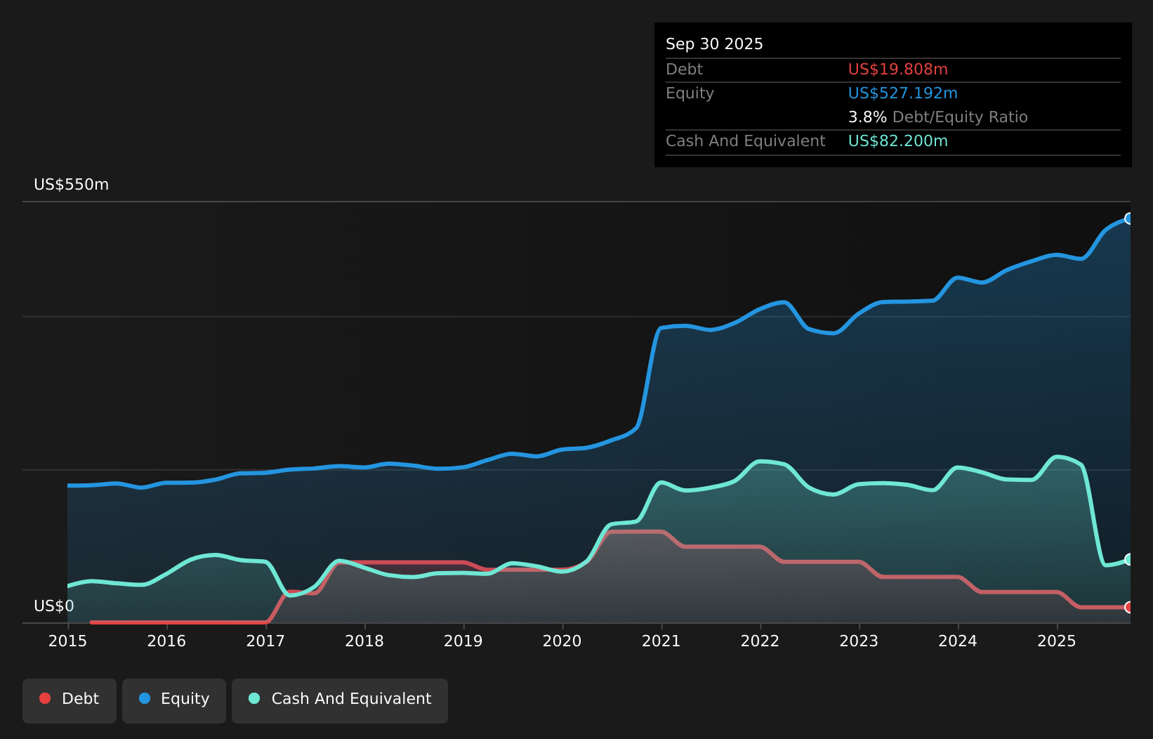SPNS Debt to Equity as at Aug 2025