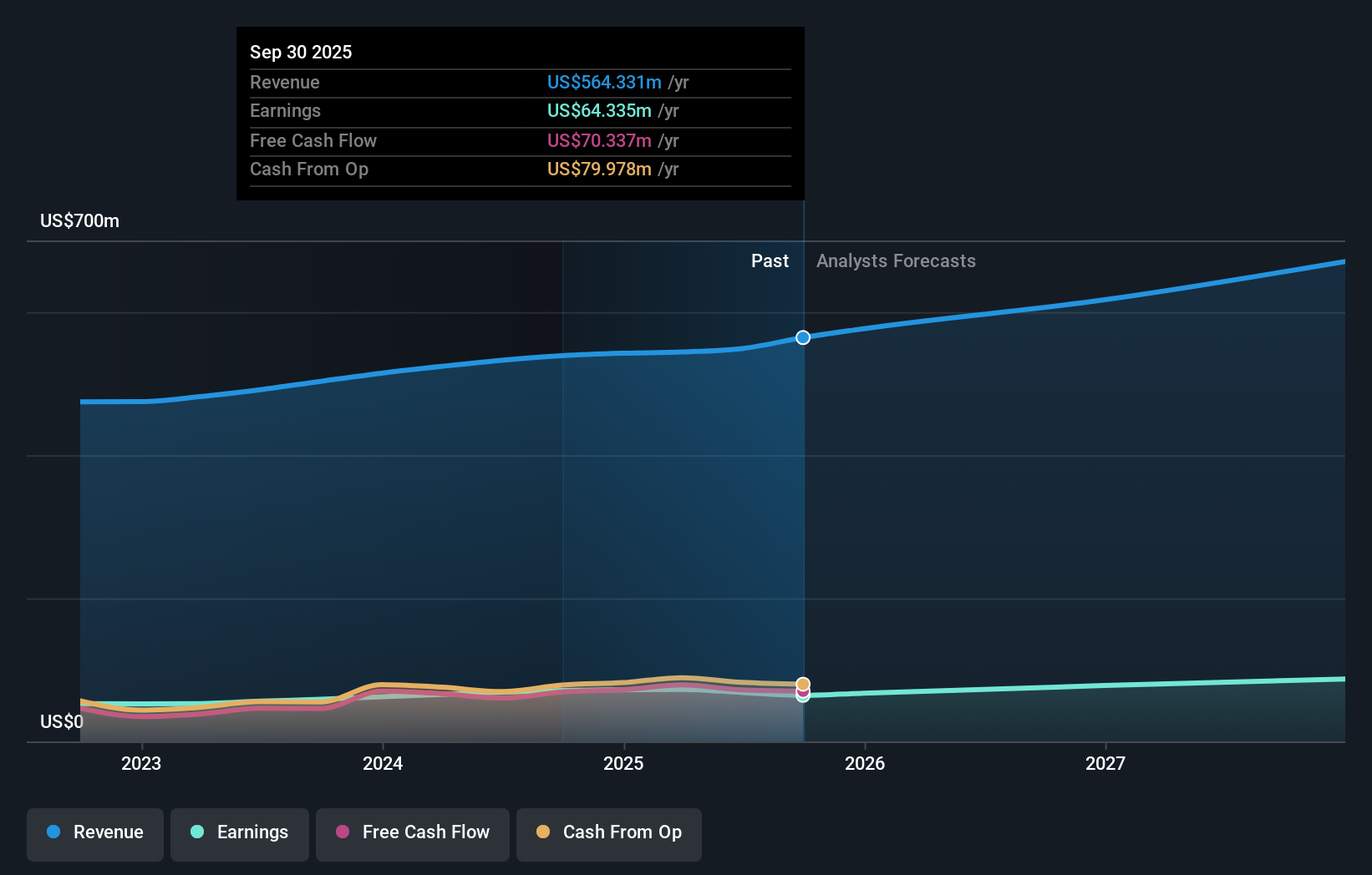 SPNS Earnings & Revenue Growth as at Aug 2025