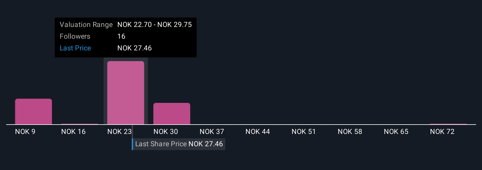 OB:ELK Community Fair Values as at Oct 2025